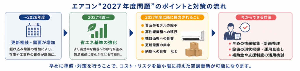 エアコン2027年度問題に備える空調更新・対策の流れ図